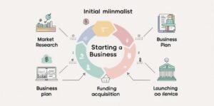 how to start a business​